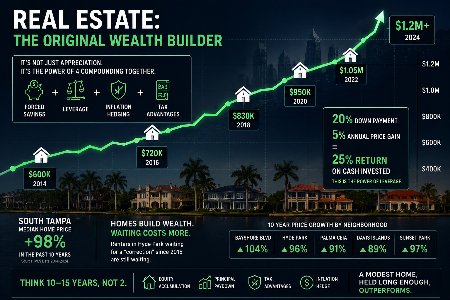Why Homes Build Wealth Differently Than Stocks